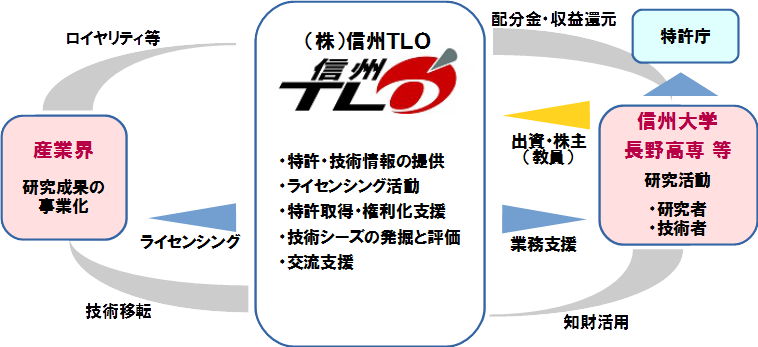 株式会社信州TLOイメージ2