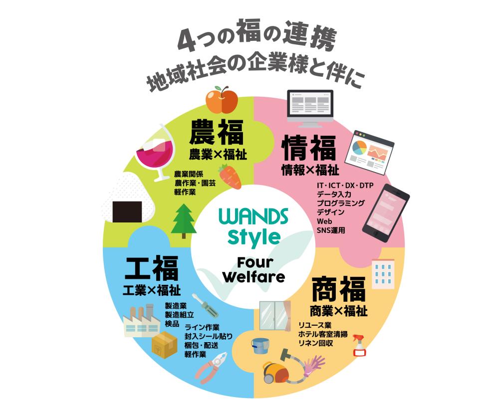 ワンズ株式会社イメージ3